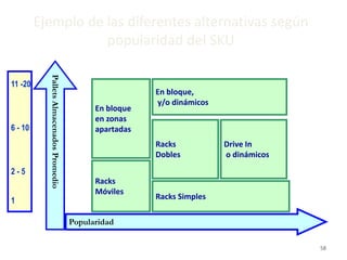 58
Ejemplo de las diferentes alternativas según
popularidad del SKU
Popularidad
PalletsAlmacenadosPromedio
Racks
Móviles
Racks Simples
Racks
Dobles
En bloque,
y/o dinámicos
En bloque
en zonas
apartadas
Drive In
o dinámicos
11 -20
6 - 10
2 - 5
1
 