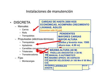 59
Instalaciones de manutención
• DISCRETA
– Manuales
• Carros
• Rolls
• Transpaletas
– Propulsadas (eléctricas-térmicas)
• Transpaletas
• Apiladores
• Carretillas convencionales, retráctales
• Trilaterales
• Transelevadores
– Fijas
• Montacargas
CARGAS DE HASTA 2000 KGS
ECONÓMICAS, ACOMPAÑA CRECIMIENTO
LIVIANAS, ÁGILES
(Levantan solo 15 cm)
PENDIENTES
MAYORES CARGAS
MAYOR ALTURA
(estiba y levanta max. 1500
altura max. 4.50 m)
CONTRABALANCEADOS:
ALTURAS HASTA 6 M
REQUIEREN MAYOR ANCHO DE PASILLO
(HASTA 4 M)
BRAZOS DE APOYO:
REQUIEREN MENOR ANCHO DE PASILLO
(HASTA 2.7 M)
RETRÁCTILES:
MAYOR PESO A MAYOR ALTURA
CON MÁSTIL RETRACTIL
CON HORQUILLA O PANTÓGRAFO
REQUIEREN MENOR ANCHO DE PASILLO
(HASTA 3 M)
TORRES:
MAYOR ALTURA (12 M)
MENOR PASILLO ( 1.60 M)
NO PUEDEN GIRAR
TRILOADER
LATERALES
MÁXIMA ALTURA (40 M)
PASILLOS ANGOSTOS (1.60 M)
MANUAL O AUTOMÁTICO
MAXIMO APROV. DE ESPACIO
MAYOR VELOCIDAD (H 180 Mm-V 60 Mm)
 