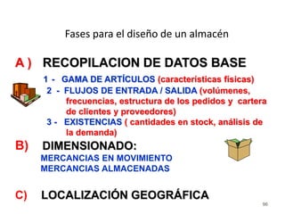 96
A ) RECOPILACION DE DATOS BASE
1 - GAMA DE ARTÍCULOS (características físicas)
2 - FLUJOS DE ENTRADA / SALIDA (volúmenes,
frecuencias, estructura de los pedidos y cartera
de clientes y proveedores)
3 - EXISTENCIAS ( cantidades en stock, análisis de
la demanda)
B) DIMENSIONADO:
MERCANCIAS EN MOVIMIENTO
MERCANCIAS ALMACENADAS
C) LOCALIZACIÓN GEOGRÁFICA
Fases para el diseño de un almacén
 