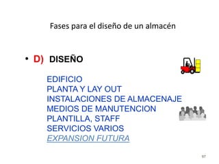 97
• D) DISEÑO
EDIFICIO
PLANTA Y LAY OUT
INSTALACIONES DE ALMACENAJE
MEDIOS DE MANUTENCION
PLANTILLA, STAFF
SERVICIOS VARIOS
EXPANSION FUTURA
Fases para el diseño de un almacén
 