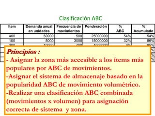 99
Clasificación ABC
Item Demanda anual Frecuencia de Ponderación % %
en unidades movimientos ABC Acumulado
400 50000 500 25000000 54% 54%
100 5000 3000 15000000 32% 86%
300 10000 400 4000000 9% 95%
500 1500 1000 1500000 3% 98%
600 900 900 810000 2% 100%
200 300 150 45000 0% 100%
46355000
100%
90%
80%
70%
60%
50%
40%
30%
20 %
10 %
0 %
CANTIDAD DE ARTÍCULOS / % DE ARTÍCULOS
%DEMOVIMIENTOS/PICKING
Principios :
- Asignar la zona más accesible a los ítems más
populares por ABC de movimientos.
-Asignar el sistema de almacenaje basado en la
popularidad ABC de movimiento volumétrico.
-Realizar una clasificación ABC combinada
(movimientos x volumen) para asignación
correcta de sistema y zona.
 