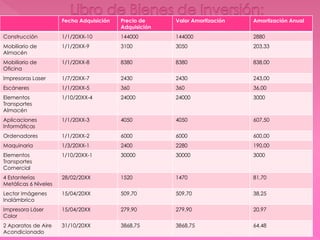 Fecha Adquisición Precio de
Adquisición
Valor Amortización Amortización Anual
Construcción 1/1/20XX-10 144000 144000 2880
Mobiliario de
Almacén
1/1/20XX-9 3100 3050 203,33
Mobiliario de
Oficina
1/1/20XX-8 8380 8380 838,00
Impresoras Laser 1/7/20XX-7 2430 2430 243,00
Escáneres 1/1/20XX-5 360 360 36,00
Elementos
Transportes
Almacén
1/10/20XX-4 24000 24000 3000
Aplicaciones
Informáticas
1/1/20XX-3 4050 4050 607,50
Ordenadores 1/1/20XX-2 6000 6000 600,00
Maquinaria 1/3/20XX-1 2400 2280 190,00
Elementos
Transportes
Comercial
1/10/20XX-1 30000 30000 3000
4 Estanterías
Metálicas 6 Niveles
28/02/20XX 1520 1470 81,70
Lector Imágenes
Inalámbrico
15/04/20XX 509,70 509,70 38,25
Impresora Láser
Color
15/04/20XX 279,90 279,90 20,97
2 Aparatos de Aire
Acondicionado
31/10/20XX 3868,75 3868,75 64,48
 