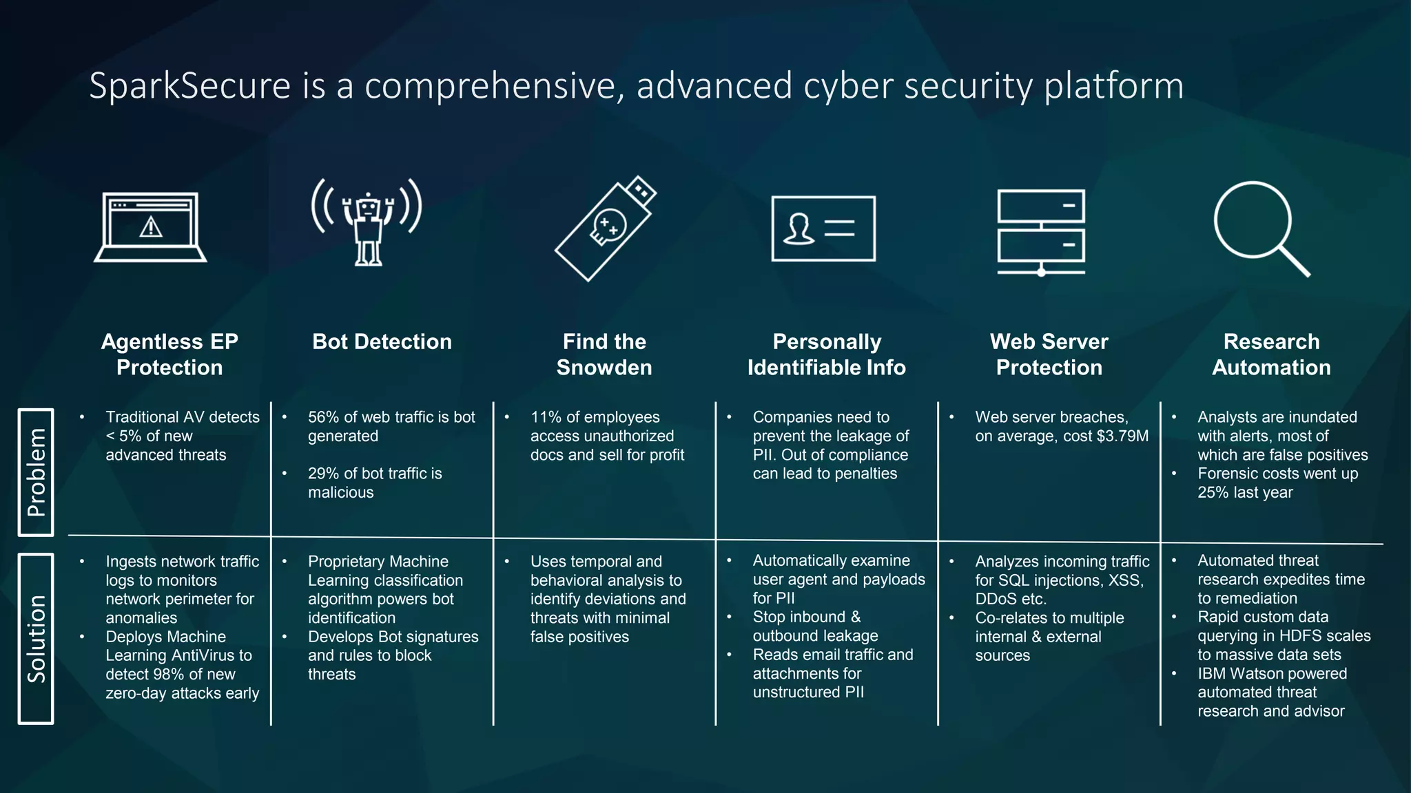 SparkSecure is a comprehensive, advanced cyber security platform
Agentless EP
Protection
Bot Detection Find the
Snowden
Personally
Identifiable Info
Web Server
Protection
Research
Automation
• Traditional AV detects
< 5% of new
advanced threats
• 56% of web traffic is bot
generated
• 29% of bot traffic is
malicious
• 11% of employees
access unauthorized
docs and sell for profit
• Companies need to
prevent the leakage of
PII. Out of compliance
can lead to penalties
• Web server breaches,
on average, cost $3.79M
• Analysts are inundated
with alerts, most of
which are false positives
• Forensic costs went up
25% last year
• Ingests network traffic
logs to monitors
network perimeter for
anomalies
• Deploys Machine
Learning AntiVirus to
detect 98% of new
zero-day attacks early
• Proprietary Machine
Learning classification
algorithm powers bot
identification
• Develops Bot signatures
and rules to block
threats
• Uses temporal and
behavioral analysis to
identify deviations and
threats with minimal
false positives
• Automatically examine
user agent and payloads
for PII
• Stop inbound &
outbound leakage
• Reads email traffic and
attachments for
unstructured PII
• Analyzes incoming traffic
for SQL injections, XSS,
DDoS etc.
• Co-relates to multiple
internal & external
sources
• Automated threat
research expedites time
to remediation
• Rapid custom data
querying in HDFS scales
to massive data sets
• IBM Watson powered
automated threat
research and advisor
ProblemSolution
 