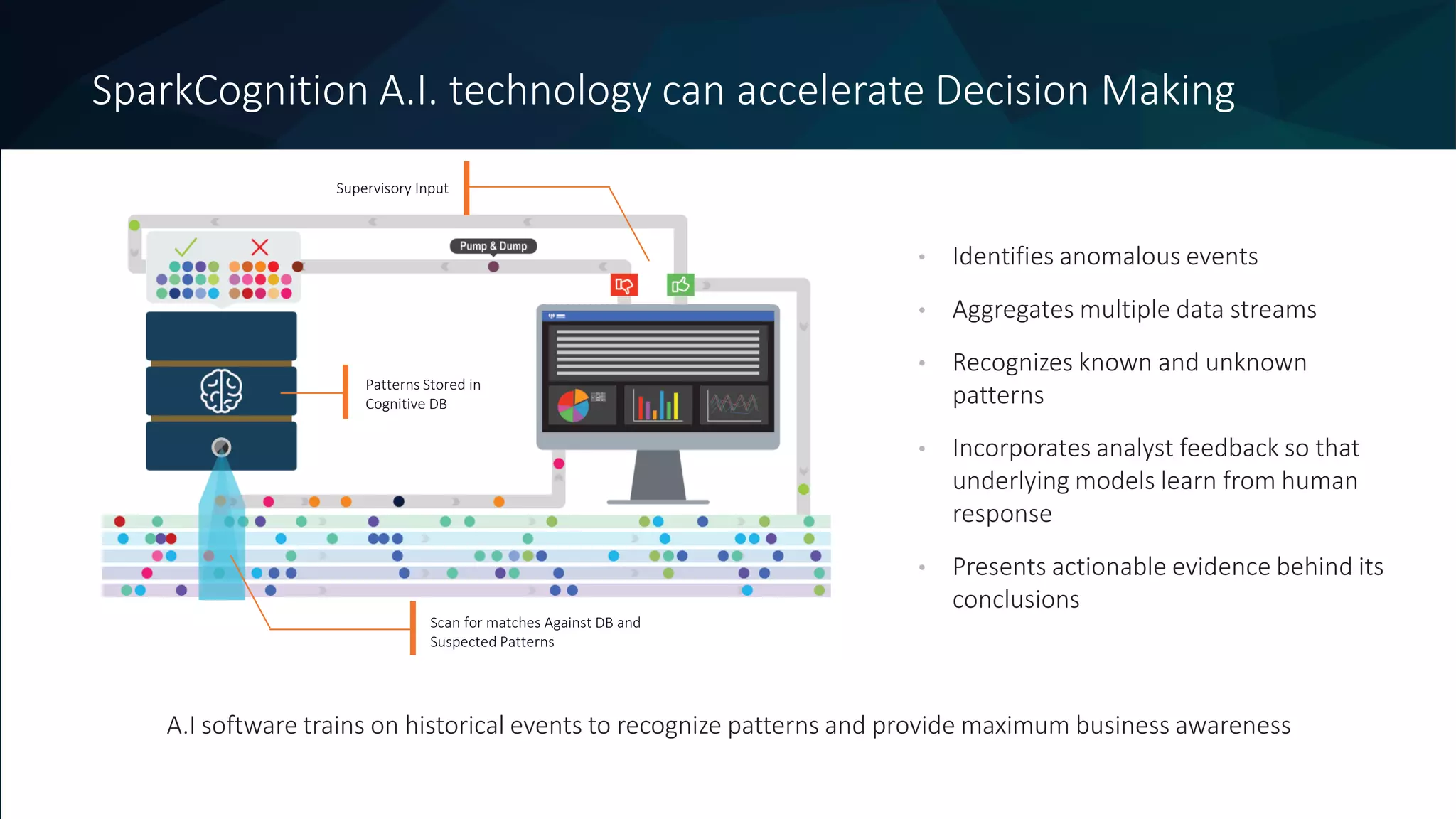 SparkCognition A.I. technology can accelerate Decision Making
• Identifies anomalous events
• Aggregates multiple data streams
• Recognizes known and unknown
patterns
• Incorporates analyst feedback so that
underlying models learn from human
response
• Presents actionable evidence behind its
conclusions
A.I software trains on historical events to recognize patterns and provide maximum business awareness
Scan for matches Against DB and
Suspected Patterns
Patterns Stored in
Cognitive DB
Supervisory Input
Confidential
 