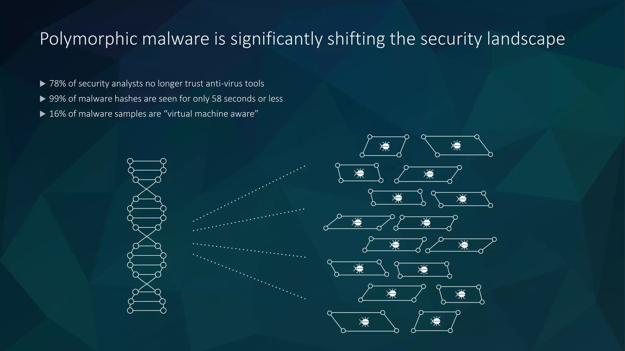 Polymorphic malware is significantly shifting the security landscape
 78% of security analysts no longer trust anti-virus tools
 99% of malware hashes are seen for only 58 seconds or less
 16% of malware samples are “virtual machine aware”
 