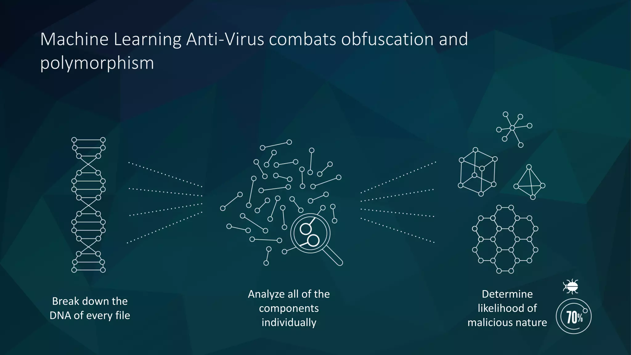 Machine Learning Anti-Virus combats obfuscation and
polymorphism
Break down the
DNA of every file
Analyze all of the
components
individually
Determine
likelihood of
malicious nature
 