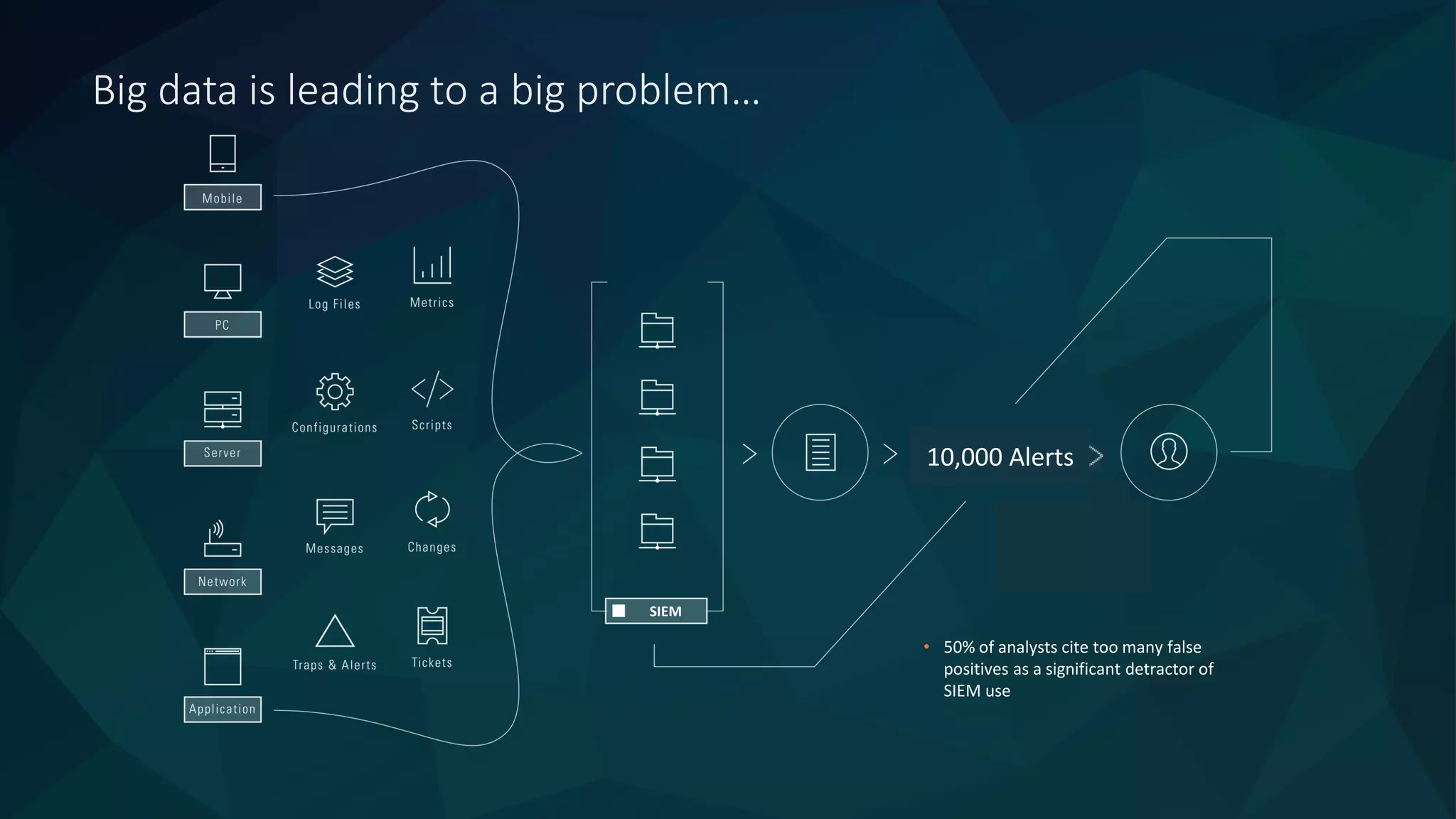 • 50% of analysts cite too many false
positives as a significant detractor of
SIEM use
SIEM
Big data is leading to a big problem…
10,000 Alerts
 