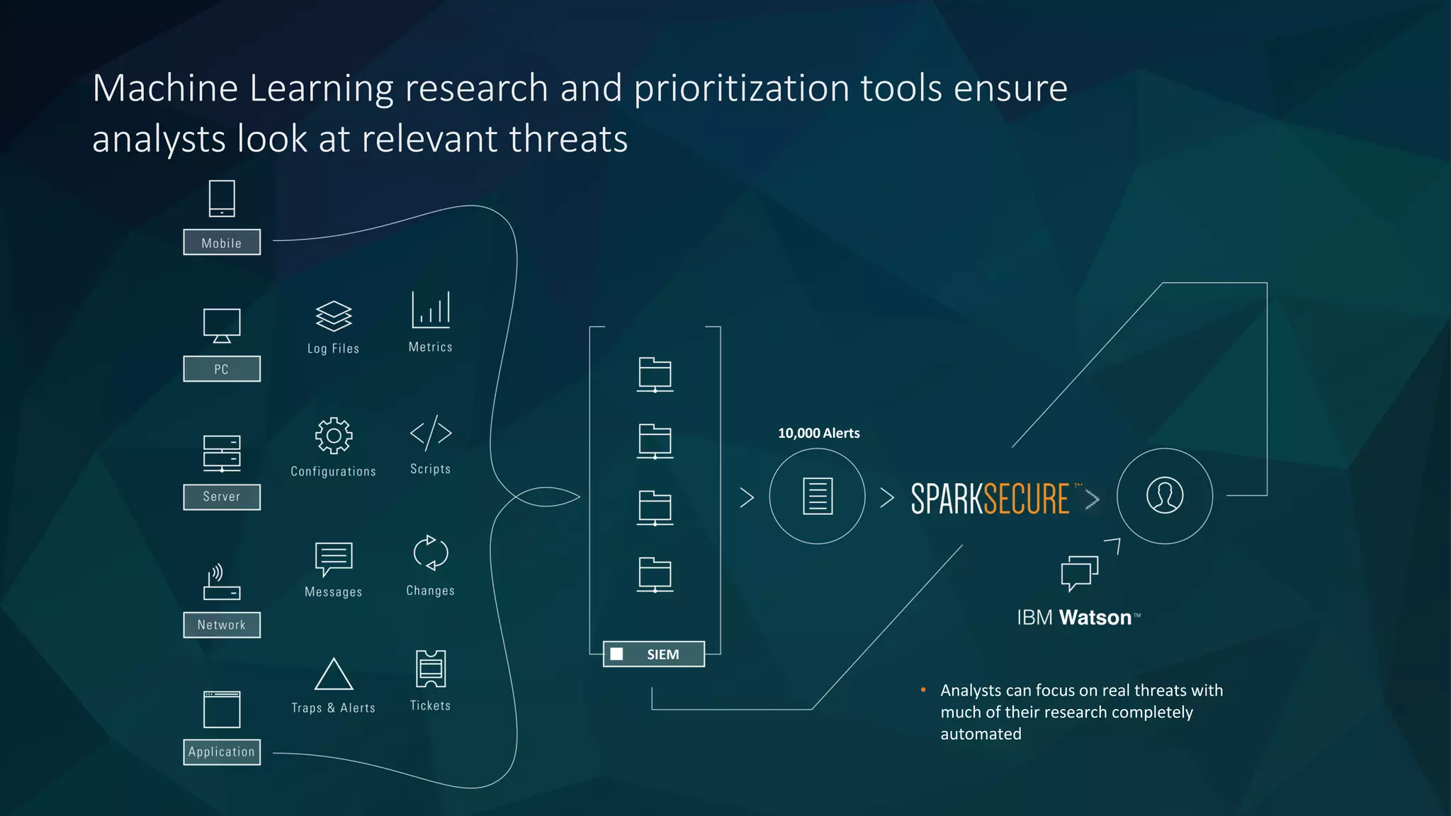 • Analysts can focus on real threats with
much of their research completely
automated
SIEM
Machine Learning research and prioritization tools ensure
analysts look at relevant threats
10,000 Alerts
 