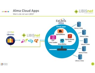 10
Alma Cloud Apps
Wat is de rol van LIBIS?
 