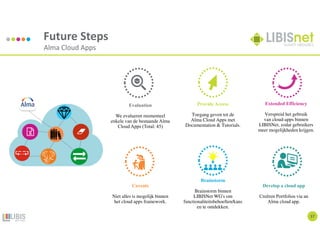 37
Future Steps
Alma Cloud Apps
Evaluation
We evalueren momenteel
enkele van de bestaande Alma
Cloud Apps (Total: 45)
Caveats
Niet alles is mogelijk binnen
het cloud apps framework.
Provide Access
Toegang geven tot de
Alma Cloud Apps met
Documentation & Tutorials.
Brainstorm
Brainstorm binnen
LIBISNet WG's om
functionaliteitsbehoeften/kans
en te ontdekken.
Extended Efficiency
Verspreid het gebruik
van cloud-apps binnen
LIBISNet, zodat gebruikers
meer mogelijkheden krijgen.
Develop a cloud app
Creëren Portfolios via an
Alma cloud app.
 