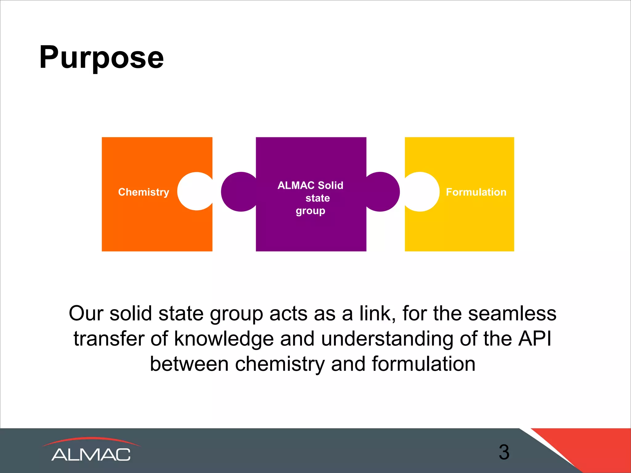 Purpose


                        ALMAC Solid
           Chemistry                  Formulation
                             state
                           group




 Our solid state group acts as a link, for the seamless
 transfer of knowledge and understanding of the API
          between chemistry and formulation



                                                    3
 