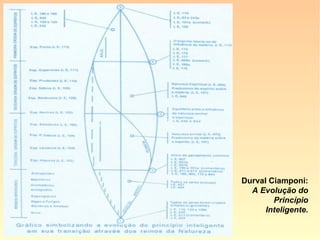 “Os seres orgânicos são os que têm em si
uma fonte de atividade íntima que lhes dá a
vida. Nascem, crescem, reproduzem-se por
si mesmos e morrem. São providos de ór-
gãos especiais para a execução dos diferen
tes atos da vida, órgãos esses apropriados
as necessidades que a conservação própria
lhes impõe. Nessa classe estão compreen-
didos os homens, os animais e as plantas.
[…].” (LE, cap. IV)
 