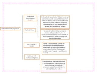 Que son habilidades lingüísticas
Competencia
comunicativa y
educacion
Hablar en clases
Leer y entender y
escribir
La lectura en la
enseñanza obligatoria
En las aulas de la escolaridad obligatoria esta casi
siempre de acuerdo cuando hablan o escriben
sobre los objetivos comunicativos la educación
lingüística se orienta al dominio expresivo y
comprensivo de los usos verbales y los no
verbales de la comunicación humana
Los actos de habla constituye un aspecto
esencial de la conducta humana y en
consecuencia de la identidad sociocultural de las
personas al hablar se intenta hacer algo ,y el
destinario interpreta
Enseñar a leer y a atender a escribir los
objetivos esenciales para la educación
obligatoria Al leer y a escribir (hablar y al
escuchar)los niños y las niñas aprenden
también a usar el lenguaje y su calidad y su
cualidad
Tradicionalmente, la lectura comprensiva
y vinculada al estudio a la resolución de
problemas y a las actividades de
comentario de texto ha constituido una
actividad habitual en la clase
 