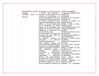 funcionamiento y uso del
lenguaje.
-Actitudes hacia el
lenguaje.
perspectiva, los encaminan a leer
y escribir para aprender y
compartir el conocimiento de las
ciencias, las humanidades y el
conjunto de disciplinas; así como
a apropiarse del tipo de discurso
en el que se expresan. Por ello,
algunas de las prácticas en este
ámbito se vinculan directamente
con la producción de textos
propios de las asignaturas que
integran el campo de formación
Exploración y comprensión del
mundo natural y social.
En este ámbito, el proceso de
producción de textos exige que
los alumnos planeen
su escritura, preparen la
información y la expongan
conforme el discurso que
cada disciplina requiere; que
expresen las ideas claramente, de
acuerdo con un esquema elegido;
organicen de manera coherente el
texto, delimitando temas y
subtemas, definiciones,
comentarios y explicaciones;
empleen un vocabulario
especializado y definiciones
técnicas; citen adecuadamente
las fuentes de consulta, y puedan
relacionar sus opiniones con las
de distintos autores. Ya que el
discurso académico requiere una
niveles de complejidad
o exigencia propuestos para
las prácticas
del lenguaje.
Equilibrio de los contenidos.
Responde a la
necesidad de alcanzar un
balance entre los
ámbitos y dentro de ellos;
también respecto
a la diversidad de textos y el
trabajo pormenorizado
con ellos.
Pertinencia curricular. Uno de
los propósitos
del programa de español es
que los estudiantes
participen de manera eficaz
en distintas
prácticas del lenguaje de la
vida social.
Por este motivo, algunas
prácticas del
ámbito de estudio se han
vinculado con el
trabajo que se requiere en
otras asignaturas.
Por ejemplo, en primer grado
los estudiantes
revisan informes sobre
observaciones de
procesos biológicos; en
segundo, escriben
biografías de personajes
 