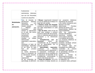 frustraciones y
sentimientos dolorosos
que son tan frecuentes
cuando son pequeños
Modalidades
de
planeación.
Para el docente la
planificación didáctica
representa una
oportunidad para la
revisión, análisis
y reflexión que
contribuyen para
orientar su intervención
en el aula. Del mismo
modo es una
herramienta
fundamental para
impulsar un trabajo
intencionado,
organizado y sistemático
que
contribuya al logro de
aprendizajes esperados
en los niños; en esta
fase del proceso
educativo
se toman decisiones
sobre la orientación de
la intervención docente,
la selección y
organización
de los contenidos de
aprendizaje, la definición
• Bloque: organización temporal
en que se distribuye el trabajo a lo
largo del ciclo escolar.
• Práctica social del lenguaje:
contiene el nombre de la práctica
que debe desarrollarse en cada
proyecto.
• Tipo de texto: indica el tipo de
texto para analizar o producir
durante el desarrollo del proyecto,
como un referente general para la
planeación y la intervención
docente.
• Competencias que se
favorecen: indica las
competencias de la asignatura
que se desarrollarán con el
proyecto didáctico.
• Aprendizajes esperados:
constituyen un referente
fundamental para la planeación y
la evaluación. Contribuyen al
cumplimiento de los propósitos de
la asignatura, al desarrollo de las
competencias comunicativas y
para la vida de los alumnos.
• Temas de reflexión: con el fin
de orientar el trabajo docente se
Los proyectos didácticos
especifican las acciones
y los medios necesarios para
alcanzar una meta
determinada. Permiten
planear las tareas y sus
requerimientos, distribuir las
responsabilidades
entre los participantes,
anticipar dificultades y
soluciones posibles, así
como evaluar cada fase
y la totalidad del proceso.
Los proyectos didácticos se
distinguen de los
proyectos escolares porque
se realizan con el fin
de enseñar algo; son
estrategias que integran los
contenidos de manera
articulada y dan sentido
al aprendizaje; favorecen el
intercambio entre
iguales y brindan la
oportunidad de encarar
ciertas responsabilidades en
su realización. En
un proyecto todos participan
 