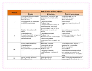 BLOQUE
PRACTICAS SOCIALES DEL LENGUAJE
ESTUDIO LITERATURA PARTICIPACION SOCIAL
I
Organizar la biblioteca de aula
(Texto Descriptivo)
Producto final:
Organización de los materiales
en la biblioteca del aula
Identificar la información que
proporciona la portada de los
textos.
(Texto Descriptivo)
Producto final:
Lista personal de los cuentos de
sus preferencias, para hacer
enriquecida a lo largo del curso
Escribir las reglas para la
convivencia del grupo.
(Texto Descriptivo)
Producto final:
Reglas para la convivencia en el
aula.
II
Registrar datos a través de
tablas.
(Texto Expositivo)
Producto final_ tabla de registro
de juegos para publicar en
periódico escolar
Recomendar un cuento por
escrito.
(Texto Argumentativo)
Producto final
Recomendaciones por escrito de
cuentos, cercana a lo
convencional para compartir con
otros.-
Leer noticias en prensa escrita.
(Texto Expositivo)
Producto final:
Selección de noticias para difundir
en el periódico mural
III
Escribir notas informativas.
(Texto Expositivo)
Producto final:
Notas informativas para difundir
Reescriben canciones
conservando la rima.
(Texto Descriptivo)
Producto final:
Cancionero con letras
modificadas que mantienen la
rima
Anunciar por escrito servicios o
productos de la comunidad.
(Texto Descriptivo)
Producto final:
Anuncios de servicios o productos
para publicar como sección de
anuncios clasificados en el periódico
mural.
IV
Escribir ficheros temáticos.
(Texto Expositivo)
Reescribir cuentos
(Texto Narrativo)
Seguir instructivos para elaborar un
juguete a partir de material de
 