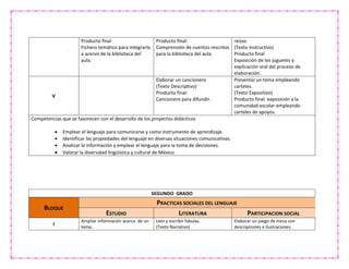 Producto final
Fichero temático para integrarlo
a acervo de la biblioteca del
aula.
Producto final:
Comprensión de cuentos rescritos
para la biblioteca del aula.
reúso.
(Texto Instructivo)
Producto final
Exposición de los juguetes y
explicación oral del proceso de
elaboración.
V
Elaborar un cancionero
(Texto Descriptivo)
Producto final:
Cancionero para difundir.
Presentar un tema empleando
carteles.
(Texto Expositivo)
Producto final: exposición a la
comunidad escolar empleando
carteles de apoyos.
Competencias que se favorecen con el desarrollo de los proyectos didácticos
 Emplear el lenguaje para comunicarse y como instrumento de aprendizaje.
 Identificar las propiedades del lenguaje en diversas situaciones comunicativas.
 Analizar la información y emplear el lenguaje para la toma de decisiones.
 Valorar la diversidad lingüística y cultural de México.
SEGUNDO GRADO
BLOQUE
PRACTICAS SOCIALES DEL LENGUAJE
ESTUDIO LITERATURA PARTICIPACION SOCIAL
I
Ampliar información acerca de un
tema.
Leer y escribir fabulas.
(Texto Narrativo)
Elaborar un juego de mesa con
descripciones e ilustraciones.
 