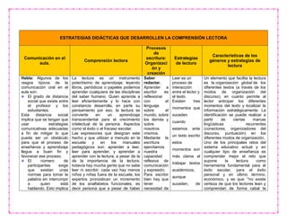 ESTRATEGIAS DIDÁCTICAS QUE DESARROLLEN LA COMPRENSIÓN LECTORA
Comunicación en el
aula.
Comprensión lectora
Procesos
de
escritura:
Organizaci
ón y
creación
Estrategias
de lectura
Características de los
géneros y estrategias de
lectura
Habla: Algunos de los
rasgos típicos de la
comunicación oral en el
aula son:
El grado de distancia
social que existe entre
el profesor y los
estudiantes.
Esta distancia social
implica que se tengan que
usar estrategias
comunicativas adecuadas
a fin de mitigar lo que
pueda ser un obstáculo
para que el proceso de
enseñanza y aprendizaje
llegue a buen fin y
favorecer ese proceso.
El número de
participantes exige
que existan unas
normas para tomar la
palabra sin interrumpir
a quien está
hablando. Esto implica
La lectura es un instrumento
potentísimo de aprendizaje: leyendo
libros, periódicos o papeles podemos
aprender cualquiera de las disciplinas
del saber humano. Quien aprende a
leer eficientemente y lo hace con
constancia desarrolla, en parte su
pensamiento por eso, la lectura se
convierte en un aprendizaje
transcendental para el crecimiento
intelectual de la persona. Aspectos
como el éxito o el fracaso escolar.
Las expresiones que designan este
hecho y que utilizan a menudo en la
escuela y en los manuales
pedagógicos son: aprender a leer,
leer para aprender, y aprender a
aprender con la lectura, a pesar de la
de la importancia de la lectura,
todavía hay mucha gente que no sabe
leer ni escribir; cada vez hay menos
niños y niñas fuera de la escuela, los
expertos pronostican un incremento
de los analfabetos funcionales, es
decir persona que a pesar de haber
Saber
redactar.
Aprender a
escribir es
reflexionar
con el
lenguaje
sobre el
mundo, sobre
los demás y
sobre
nosotros
mismos.
Mediante la
escritura
ejercitamos
nuestra
capacidad
reflexiva de
comunicación
y expresión.
Para escribir
bien hay que
tener
necesidad de
Leer es un
proceso de
interacción
entre el lector y
el texto.
Existen tres
momentos que
suceden
cuando
estamos ante
un texto escrito
estos
momentos son
más claros al
trabajar textos
académicos,
aunque
suceden, de
Un elemento que facilita la lectura
es la organización global de los
diferentes textos (a través de los
modos de organización del
discurso), en cuanto permite al
lector anticipar los diferentes
momentos del texto y localizar la
información estratégicamente. La
identificación se puede realizar a
partir de ciertas marcas
lingüísticas recurrentes
(conectores, organizadores del
discurso, puntuación) en los
diferentes modos de organización.
Uno de los principales retos del
sistema educativo actual y en
cualquier tipo de enseñanza es
comprender mejor el reto que
supone la lectura como
herramienta fundamental para el
éxito escolar, para el éxito
personal y en último término,
económico, y es que: "no existe
certeza de que los lectores lean y
comprendan de forma cabal la
 
