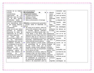 menudo en su materia;
conocer las
características de
organización de los
diferentes tipos de texto
que se leen permite
identificarlos desde el
principio, lo cual despierta
unas expectativas sobre
lo que vendrá después,
que facilitan su
comprensión.
Cada uno de esos textos
permitirá al aprendiz
emprender la tarea de
elaboración de un texto
con mayor seguridad.
En cuarto lugar la
escritura sigue siendo uno
de los instrumentos
privilegiados para que los
estudiantes muestren a
los profesores lo que han
aprendido. Los escritos
elaborados con esta
finalidad permiten a los
profesores valorar de
forma más reflexiva los
avances de sus
estudiantes; por lo tanto la
escritura forma parte del
objeto de evaluación.
que vamos leyendo.
Microhabilidades de la
comprensión lectora:
El sistema de escribir
palabras y frases
gramática y sintaxis
texto y comunicación: el mensaje
Didáctica: consideraciones generales
y previas sobre el desarrollo de
lectura;
las raíces de la lectura. antes de
que el niño empiece a leer, ya se
h formado algunas actitudes
respecto a la cultura escrita: leer,
a las letras, a los libros. todo
depende de cómo haya vivido los
primeros años de su vida en su
entorno; los familiares y el entorno
transmiten subliminarmente una
actitud definida hacia la lectura.
cuando empieza y cuando acaba.
el aprendizaje de la lectura
arranca mucho antes que la
escuela y acaba mucho después,
acaba con la vida. la comprensión
es un camino sin final.
actividades pre lectoras. antes de
empezar a leer, los niños realizan
una serie de juegos y ejercicios de
observación, para el desarrollo de
las habilidades de comprensión.
se denominan actividades de pre
lectura o de preparación para la
.
relación
causa-
efecto de
ideas
desarrolla
das
ordenació
n de
ideas.
presentac
ión
jerárquica
de ideas.
En la
planificación
además de la
estructura y
organización
de ideas se
debe
determinar la
finalidad del
escrito,
enfoque,
modalidad,
genero, tono,
lenguaje,
estilo,
extensión y
destinatario.
 correcció
n
pragmátic
momento que
ocupan en el
acto de lectura
antes, durante
y después. Aun
cuando esta
autora ubica
las estrategias
de lectura en
tres momentos
con el fin de
comprender el
proceso de
lectura y lo que
ocurre en la
mente del
lector,
puntualiza que
se trata de una
clasificación
artificial, ya que
algunas
estrategias se
 