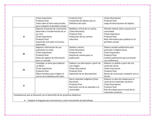 (Texto Expositivo)
Producto final:
Texto sobre el tema seleccionado
para compartir el periódico escolar.
Producto final:
Compendio de fabulas para la
biblioteca del salón.
(Texto Descriptivo)
Producto final:
Juego de descripciones de objetos.
II
Exponer el proceso de crecimiento,
desarrollo o transformación de un
ser vivo.
(Texto Expositivo)
Producto final:
Exposición oral sobre el proceso
observado.
Modificar el final de un cuento.
(Texto Narrativo)
Producto final:
Publicación de los cuentos
reescritos.
Difundir noticias sobre sucesos en la
comunidad.
(Texto Expositivo)
Producto final:
Nota informativa para publicar en el
periódico escolar.
III
Registrar información de una
exposición en notas.
(Texto Expositivo)
Producto final:
Notas de registro de información
para su consulta.
Reseñar cuentos.
(Texto Narrativo)
Producto final:
Reseña de cuentos para su
publicación.
Elabora carteles publicitarios para
promover la higiene bucal.
(Texto Expositivo)
Producto final:
Carteles publicitarios para promover
una conferencia.
IV
Investigar un tema para elaborar
un álbum.
(Texto Expositivo)
Producto final:
Álbum temático para integrar el
acervo de la biblioteca del salón.
Elaborar una descripción a partir de
una imagen
(Texto Descriptivo)
Producto final:
Exposición de las descripciones.
Elaborar un platillo a partir de una
receta de cocina.
(Texto Instructivo)
Producto final:
Receta de cocina para compartir con su
familia.
V
Narrar leyendas indígenas.(Texto
Narrativo)
Producto final:
Narración oral de las leyendas a la
comunidad.
Elaborar un plan de trabajo para el
reusó de los materiales escolares
(Texto Descriptivo)
Producto final:
Plan de trabajo para el reusó de los
materiales escolares.
Competencias que se favorecen con el desarrollo de los proyectos didácticos
 Emplear el lenguaje para comunicarse y como instrumento de aprendizaje.
 