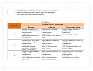  Identificar las propiedades del lenguaje en diversas situaciones comunicativas.
 Analizar la información y emplear el lenguaje para la toma de decisiones.
 Valorar la diversidad lingüística y cultural de México.
TERCER GRADO
BLOQUE
PRACTICAS SOCIALES DEL LENGUAJE
ESTUDIO LITERATURA PARTICIPACION SOCIAL
I
Elaborar el reglamento para el
servicio de la biblioteca en el salón.
(Texto Descriptivo)
Producto final:
Reglamento para el servicio de la
biblioteca del aula.
Contar y escribir chistes para
publicarlos.
(Texto Descriptivo)
Producto final
Chistes para publicar en el periódico
escolar.
Organizar datos en un directorio.
(Texto Descriptivo)
Producto final:
Directorios para su consulta .
II
Elaborar un folleto para informar
acerca de un tema de seguridad.
(Texto Expositivo)
Producto final:
Folletos sobre un tema de
seguridad para distribuirlos e
informar a la comunidad
Compartir poemas para expresar
sentimientos.
(Texto Descriptivo)
Producto final:
Tarjeta con un poema para un
familiar o amigo.
Investigar sobre la historia familiar para
compartirla.
(Texto Narrativo)
Producto final:
Texto sobre la historia familiar para
presentar al grupo.
III
Armar una revista de divulgación
científica para niños.
(Texto Expositivo)
Producto final:
Artículos de divulgación integrados
en una revista.
Escribir un relato autobiográfico para
compartir.
(Texto Narrativo)
Producto final:
Relatos autobiográficos para
compartir con sus familias.
Difundir noticias sobre sobre sucesos
en la comunidad.
(Texto Expositivo)
Producto final:
Noticia editada para su difusión
 