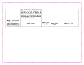 trata de observar el desarrollo de una
actividad de clase cualquiera, de
principio a fin, con el objetivo de
observar cómo trabaja el alumno. Se
diferencia de la observación general
porque en este caso nos centramos
en un ejercicio concreto.
Autor: Lucí Nussbaum
Amparo Tuson
Signos, teoría y práctica
de la educación año 7 nº
17 Enero- Marzo 1996
Autor: Cassani
Autor: Calvo
Serraller
Autor: Isabel
Sole
Autor: G. Parodi
 