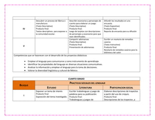IV
Descubrir un proceso de fábrica o
manufactura.
(Texto Descriptivo)
Producto final:
Textos descriptivos para exponer a
la comunidad escolar.
Describir escenarios y personajes de
cuento para elaborar un juego.
(Texto Descriptivo)
Producto final:
Juego de tarjetas con descripciones
de personajes y escenarios para que
sean identificados.
Difundir los resultados en una
encuesta.
(Texto Expositivo)
Producto final:
Reporte de encuesta para su difusión
V
Compartir adivinanzas
(Texto Descriptivo)
Producto final:
Presentación de adivinanzas
Escribir un recetario de remedios
caseros
(Texto Instructivo)
Producto final:
Recetario de remedios caseros para la
biblioteca del salón
Competencias que se favorecen con el desarrollo de los proyectos didácticos
 Emplear el lenguaje para comunicarse y como instrumento de aprendizaje.
 Identificar las propiedades del lenguaje en diversas situaciones comunicativas.
 Analizar la información y emplear el lenguaje para la toma de decisiones.
 Valorar la diversidad lingüística y cultural de México.
CUARTO GRADO
BLOQUE
PRACTICAS SOCIALES DEL LENGUAJE
ESTUDIO LITERATURA PARTICIPACION SOCIAL
I
Exponer un tema de interés
Producto final:
Exposición del tema investigado.
Escribir trabalenguas y juego de
palabras para su publicación.
Producto final:
Trabalenguas y juegos de
Elaborar descripciones de trayectos
a partir del uso de croquis.
Producto final:
Descripciones de los trayectos ,a
 