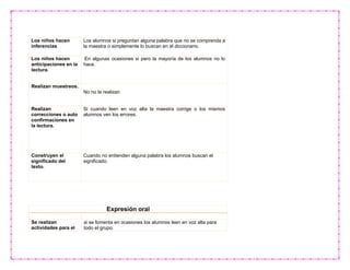 Expresión oral
Se realizan
actividades para el
si se fomenta en ocasiones los alumnos leen en voz alta para
todo el grupo.
Los niños hacen
inferencias
Los alumnos si preguntan alguna palabra que no se comprenda a
la maestra o simplemente lo buscan en el diccionario.
Los niños hacen
anticipaciones en la
lectura.
En algunas ocasiones si pero la mayoría de los alumnos no lo
hace.
Realizan muestreos.
No no la realizan
Realizan
correcciones o auto
confirmaciones en
la lectura.
Si cuando leen en voz alta la maestra corrige o los mismos
alumnos ven los errores.
Construyen el
significado del
texto.
Cuando no entienden alguna palabra los alumnos buscan el
significado.
 
