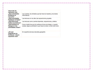 desarrollo de
expresión oral.
¿Qué actividades
fortalecen la
escucha?
Los cuentos, los dictados que les hace la maestra y los textos
informativos.
¿Qué actividades
fortalecen el habla?
Las lecturas en voz alta ,las exposiciones grupales.
¿Qué discursos
orales se practican?
Las lecturas como cuentos leyendas, exposiciones y relatos.
¿Qué tiempos se
designan a las
actividades orales?
Como media hora por la mañana al inicio de clases, y cuando
acaban alguna actividad lo que hacen es leer un libro del rincón.
¿En qué
asignaturas se
fortalecen más la
expresión oral?
En español,ciencias,naturales,geografía
 