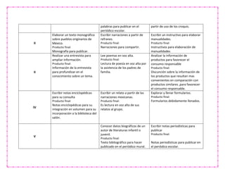 palabras para publicar en el
periódico escolar.
partir de uso de los croquis.
II
Elaborar un texto monográfico
sobre pueblos originarios de
México.
Producto final:
Monografía para publicar.
Escribir narraciones a partir de
refranes.
Producto final:
Narraciones para compartir.
Escribir un instructivo para elaborar
manualidades.
Producto final:
Instructivos para elaboración de
manualidades
II
Realizar una entrevista para
ampliar información.
Producto final:
Información de la entrevista
para profundizar en el
conocimiento sobre un tema.
Lee poemas en voz alta.
Producto final:
Lectura de poesía en voz alta por
la asistencia de los padres de
familia.
Analizar la información de
productos para favorecer el
consumo responsable
Producto final:
Discunción sobre la información de
los productos que resultan mas
convenientes en comparación con
productos similares ,para favorecer
el consumo responsable.
IV
Escribir notas enciclopédicas
para su consulta
Producto final:
Notas enciclopédicas para su
integración en volumen para su
incorporación a la biblioteca del
salón.
Escribir un relato a partir de las
narraciones mexicanas.
Producto final:
Es lectura en voz alta de sus
relatos al grupo.
Explorar y llenar formularios.
Producto final:
Formularios debidamente llenados.
V
Conocer datos biográficos de un
autor de literaturas infantil o
juvenil.
Producto final:
Texto bibliográfico para hacer
publicado en el periódico mural.
Escribir notas periodísticas para
publicar
Producto final:
Notas periodísticas para publicar en
el periódico escolar.
 