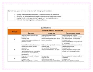 Competencias que se favorecen con el desarrollo de los proyectos didácticos
 Emplear el lenguaje para comunicarse y como instrumento de aprendizaje.
 Identificar las propiedades del lenguaje en diversas situaciones comunicativas.
 Analizar la información y emplear el lenguaje para la toma de decisiones.
 Valorar la diversidad lingüística y cultural de México.
QUINTO GRADO
BLOQUE
PRACTICAS SOCIALES DEL LENGUAJE
ESTUDIO LITERATURA PARTICIPACION SOCIAL
I
Rescribir relatos históricos para
publicarlo.
Producto final:
Relato histórico para publicar en el
periódico escolar.
Analizar fabulas y refranes.
Producto final:
Fabulas acompañadas de un refrán
para su publicación.
Elaborar y publicar anuncios
publicitarios de productos o servicios
que se ofrezcan en su comunidad.
Producto final:
Anuncio publicitarios para publicar en
la comunidad.
II
Buscar información sobre diversas
fuentes para escribir un texto
expositivo.
Producto final:
Textos expositivos con información
recuperada en diversas fuentes
para publicar.
Elaborar un compendio de leyendas.
Producto final:
Compendio de leyendas para
integrarlo a la biblioteca del salón.
Difundir acontecimientos a través de
un boletín informativo.
Producto final:
boletín informativo impreso para
difundir en la comunidad escolar
II
Organizar información en textos
expositivos
Producto final:
Mapas conceptuales o cuadros
Leer poemas.
Producto final:
Disfunción acerca de la
interpretación de los poemas leídos.
Expresa su opinión fundamentada en
un debate.
Producto final:
Debate sobre el tema analizado,
 