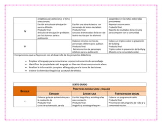 sinópticos para seleccionar el tema
seleccionado.
apoyándose en las notas elaboradas
previamente.
IV
Escribir artículos de divulgación
para su difusión.
Producto final:
Artículos de divulgación y editados
por los alumnos para su
publicación
Escribir una obra de teatro con
personajes de textos narrativos.
Producto final:
Lecturas dramatizadas de la obra de
teatro escritas por los alumnos.
Reportar una encuesta.
Producto final:
Reporte de resultados de la encueta
para compartir con la comunidad
V
Elaborar retratos escritos de
personajes célebres para publicar.
Producto final:
Retrato escritos de personajes
célebres para su publicación
Elabora un tríptico sobre la prevención
del bullying
Producto final:
Tríptico sobre la prevención del bulllyng
difusión en la comunidad escolar.
Competencias que se favorecen con el desarrollo de los proyectos didácticos
 Emplear el lenguaje para comunicarse y como instrumento de aprendizaje.
 Identificar las propiedades del lenguaje en diversas situaciones comunicativas.
 Analizar la información y emplear el lenguaje para la toma de decisiones.
 Valorar la diversidad lingüística y cultural de México.
SEXTO GRADO
BLOQUE
PRACTICAS SOCIALES DEL LENGUAJE
ESTUDIO LITERATURA PARTICIPACION SOCIAL
I
Elaborar guías de autoestudio para
la resolución de
Producto final:
Guías de autoestudio para la
Escribir biografías y autobiografías
para compartir.
Producto final:
Biografía y autobiografías para
Elaborar un programa de radio.
Producto final:
Presentación del programa de radio a la
comunidad escolar.
 