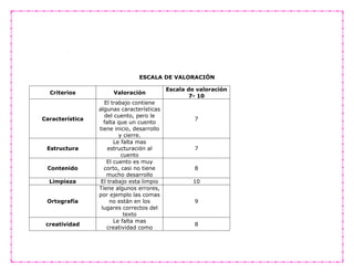 ESCALA DE VALORACIÓN
Criterios Valoración
Escala de valoración
7- 10
Característica
El trabajo contiene
algunas características
del cuento, pero le
falta que un cuento
tiene inicio, desarrollo
y cierre.
7
Estructura
Le falta mas
estructuración al
cuento
7
Contenido
El cuento es muy
corto, casi no tiene
mucho desarrollo
8
Limpieza El trabajo esta limpio 10
Ortografía
Tiene algunos errores,
por ejemplo las comas
no están en los
lugares correctos del
texto
9
creatividad
Le falta mas
creatividad como
8
 
