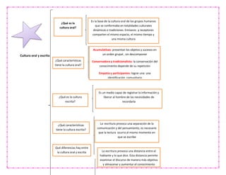 Cultura oral y escrita
¿Qué características
tiene la cultura oral?
¿Qué es la cultura
escrita?
¿Qué características
tiene la cultura escrita?
Qué diferencias hay entre
la cultura oral y escrita
Es la base de la cultura oral de los grupos humanos
que se conformaba en totalidades culturales
dinámicas o tradiciones. Emisores y receptores
comparten el mismo espacio, el mismo tiempo y
una misma cultura
Acumulativas: presentan los objetos y sucesos en
un orden grupal , sin descomponer
Conservadora y tradicionalista: la conservación del
conocimiento depende de su repetición
Empatía y participantes: lograr una una
identificación comunitaria
Es un medio capaz de registrar la información y
liberar al hombre de las necesidades de
recordarla
La escritura provoca una separación de la
comunicación y del pensamiento, es necesario
que la lectura ocurra al mismo momento en
que se escribe
La escritura provoca una distancia entre el
hablante y lo que dice. Esta distancia permite
examinar el discurso de manera más objetiva
y almacenar y aumentar el conocimiento
¿Qué es la
cultura oral?
 