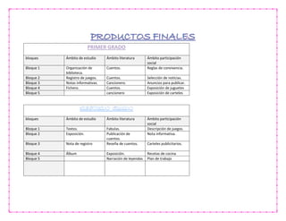 PRIMER GRADO
bloques Ámbito de estudio Ámbito literatura Ámbito participación
social
Bloque 1 Organización de
biblioteca.
Cuentos. Reglas de convivencia.
Bloque 2 Registro de juegos. Cuentos. Selección de noticias.
Bloque 3 Notas informativas. Cancionero. Anuncios para publicar.
Bloque 4 Fichero. Cuentos. Exposición de juguetes
Bloque 5 cancionero Exposición de carteles
bloques Ámbito de estudio Ámbito literatura Ámbito participación
social
Bloque 1 Textos. Fabulas. Descripción de juegos.
Bloque 2 Exposición. Publicación de
cuentos.
Nota informativa.
Bloque 3 Nota de registro Reseña de cuentos. Carteles publicitarios.
Bloque 4 Álbum Exposición. Recetas de cocina
Bloque 5 Narración de leyendas Plan de trabajo
 