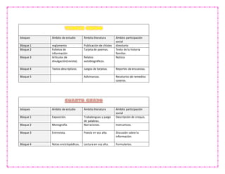 TERCER GRADO
bloques Ámbito de estudio Ámbito literatura Ámbito participación
social
Bloque 1 reglamento Publicación de chistes directorio
Bloque 2 Folletos de
información
Tarjeta de poemas. Texto de la historia
familiar.
Bloque 3 Artículos de
divulgación(revista).
Relatos
autobiográficos.
Noticia
Bloque 4 Textos descriptivos. Juegos de tarjetas. Reportes de encuestas.
Bloque 5 Adivinanzas. Recetarios de remedios
caseros.
CUARTO GRADO
bloques Ámbito de estudio Ámbito literatura Ámbito participación
social
Bloque 1 Exposición. Trabalenguas y juego
de palabras.
Descripción de croquis.
Bloque 2 Monografía. Narraciones. Instructivos.
Bloque 3 Entrevista. Poesía en voz alta. Discusión sobre la
información.
Bloque 4 Notas enciclopédicas. Lectura en voz alta. Formularios.
 