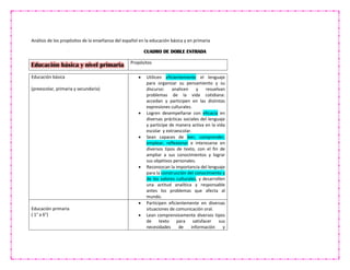 Análisis de los propósitos de la enseñanza del español en la educación básica y en primaria
CUADRO DE DOBLE ENTRADA
Educación básica y nivel primaria Propósitos
Educación básica
(preescolar, primaria y secundaria)
 Utilicen eficientemente el lenguaje
para organizar su pensamiento y su
discurso: analicen y resuelvan
problemas de la vida cotidiana:
accedan y participen en las distintas
expresiones culturales.
 Logren desempeñarse con eficacia en
diversas prácticas sociales del lenguaje
y participe de manera activa en la vida
escolar y extraescolar.
 Sean capaces de leer, comprender,
emplear, reflexionar e interesarse en
diversos tipos de texto, con el fin de
ampliar a sus conocimientos y lograr
sus objetivos personales.
 Reconozcan la importancia del lenguaje
para la construcción del conocimiento y
de los valores culturales, y desarrollen
una actitud analítica y responsable
antes los problemas que afecta al
mundo.
Educación primaria
( 1° a 6°)
 Participen eficientemente en diversas
situaciones de comunicación oral.
 Lean comprensivamente diversos tipos
de texto para satisfacer sus
necesidades de información y
 
