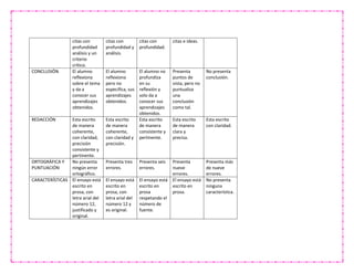 citas con
profundidad
análisis y un
criterio
crítico.
citas con
profundidad y
análisis.
citas con
profundidad.
citas e ideas.
CONCLUSIÓN El alumno
reflexiona
sobre el tema
y da a
conocer sus
aprendizajes
obtenidos.
El alumno
reflexiona
pero no
especifica, sus
aprendizajes
obtenidos.
El alumno no
profundiza
en su
reflexión y
solo da a
conocer sus
aprendizajes
obtenidos.
Presenta
puntos de
vista, pero no
puntualiza
una
conclusión
como tal.
No presenta
conclusión.
REDACCIÓN Esta escrito
de manera
coherente,
con claridad,
precisión
consistente y
pertinente.
Esta escrito
de manera
coherente,
con claridad y
precisión.
Esta escrito
de manera
consistente y
pertinente.
Esta escrito
de manera
clara y
precisa.
Esta escrito
con claridad.
ORTOGRÁFICA Y
PUNTUACIÓN
No presenta
ningún error
ortográfico.
Presenta tres
errores.
Presenta seis
errores.
Presenta
nueve
errores.
Presenta más
de nueve
errores.
CARACTERÍSTICAS El ensayo está
escrito en
prosa, con
letra arial del
número 12,
justificado y
original.
El ensayo está
escrito en
prosa, con
letra arial del
número 12 y
es original.
El ensayo está
escrito en
prosa
respetando el
número de
fuente.
El ensayo está
escrito en
prosa.
No presenta
ninguna
característica.
 