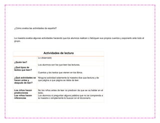 ¿Cómo evalúa las actividades de español?
La maestra evalúa algunas actividades haciendo que los alumnos realicen o fabriquen sus propios cuentos y exponerlo ante todo el
grupo.
Actividades de lectura
Lo observado
¿Quién lee?
Los alumnos son los que leen las lecturas.
¿Qué tipos de
textos que leen?
Cuentos y los textos que vienen en los libros.
¿Qué actividades se
hacen antes y
después de leer?
Ninguna actividad solamente la maestra dice que lectura y de
que página a que página se debe de leer.
Los niños hacen
predicciones
No los niños antes de leer no predicen de que se va hablar en el
texto.
Los niños hacen
inferencias
Los alumnos si preguntan alguna palabra que no se comprenda a
la maestra o simplemente lo buscan en el diccionario.
 