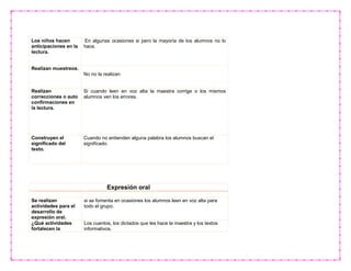 Expresión oral
Se realizan
actividades para el
desarrollo de
expresión oral.
si se fomenta en ocasiones los alumnos leen en voz alta para
todo el grupo.
¿Qué actividades
fortalecen la
Los cuentos, los dictados que les hace la maestra y los textos
informativos.
Los niños hacen
anticipaciones en la
lectura.
En algunas ocasiones si pero la mayoría de los alumnos no lo
hace.
Realizan muestreos.
No no la realizan
Realizan
correcciones o auto
confirmaciones en
la lectura.
Si cuando leen en voz alta la maestra corrige o los mismos
alumnos ven los errores.
Construyen el
significado del
texto.
Cuando no entienden alguna palabra los alumnos buscan el
significado.
 