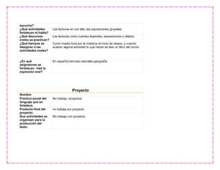 escucha?
¿Qué actividades
fortalecen el habla?
Las lecturas en voz alta ,las exposiciones grupales.
¿Qué discursos
orales se practican?
Las lecturas como cuentos leyendas, exposiciones y relatos.
¿Qué tiempos se
designan a las
actividades orales?
Como media hora por la mañana al inicio de clases, y cuando
acaban alguna actividad lo que hacen es leer un libro del rincón.
¿En qué
asignaturas se
fortalecen más la
expresión oral?
En español,ciencias,naturales,geografía
Proyecto
Nombre
Práctica social del
lenguaje que se
fortalece.
No trabaja proyectos
Producto final del
proyecto.
no trabaja por proyecto
Que actividades se
organizan para la
producción del
texto.
No trabaja con proyecto
 