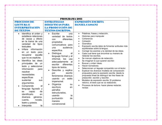 PROGRAMA 2011
PROCESOS DE
LECTURA E
INTERPRETACIÓN
DE TEXTOS
ESTRATEGIAS
DIDÁCTICAS PARA
LA PRODUCCIÓN DE
TEXTOS ESCRITOS.
EXPRESIÓN ESCRITA
DANIEL CASSANI
 Identifica el orden y
establece relaciones
de causa y efecto
en la trama de una
variedad de tipos
textuales.
 Infiere información
en un texto para
recuperar aquella
que no es explicita.
 Identifica las ideas
principales de un
texto y seleccionar
información para
resolver
necesidades
específicas y
sustentar sus
argumentos.
 Comprende el
lenguaje figurado y
es capaz de
identificarlo en
diversos géneros:
cuento, novela,
teatro y poesía.
 Interpreta la
 Escribe una
variedad de textos
con diferentes
propósitos
comunicativos para
una audiencia
específica.
 Distingue el
lenguaje formal y el
informal, los usa
adecuadamente al
escribir diferentes
tipos de textos.
 Describe y explica
por escrito
fenómenos diversos
usando un estilo
impersonal.
 Organiza su
escritura en
párrafos
estructurados,
usando la
puntuación de
manera
convencional.
 Palabras, frases y redacción.
 Historias para manipular
 Coherencia
 Cohesión
 Gramática
 Expresión escrita debe de fomentar actitudes más
equilibradas sobre la lengua.
 Corregir los acentos y la claridad de las ideas.
 Cada cual tiene que encontrar su manera de
redactar los escritos.
 Se marcan objetivos de redacción.
 Se imaginan lo que quieren escribir.
 Buscan y orden ideas.
 Hacen borradores.
 Seleccionan un leguaje compartido con el lector.
 Explican los diversos modelos de composición
propuestos para la expresión escrita: desde la
propuesta lineal de distinguir las tres fases de
preescribir, escribir y rescribir.
 Modelos de expresión escrita: El problema
retorico, el texto que se va realizando.
 Procesos de lectura: hacer planes redactar,
revisar.
 