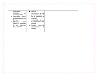 información
contenida en
cuadros y tablas.
 Selecciona datos
presentados en dos
fuentes
 Diferencia entre
hechos y opiniones
al leer diferentes
tipos de textos
 Realiza
correcciones a sus
producciones con el
fin de garantizar el
propósito
comunicativo y que
lo comprendan otros
lectores.
 Emplea ortografía
convencional al
escribir.
 