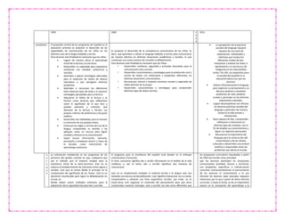 1993 2000 2
0
0
9
2011
propósitos El propósito central de los programas de Español en la
educación primaria es propiciar el desarrollo de las
capacidades de comunicación de los niños en los
distintos usos de la lengua hablada y escrita.
Para alcanzar esta finalidad es necesario que los niños:
 Logren de manera eficaz el aprendizaje
inicial de la lectura y la escritura.
 Desarrollen su capacidad para expresarse
oralmente con claridad, coherencia y
sencillez.
 Aprendan a aplicar estrategias adecuadas
para la redacción de textos de diversa
naturaleza y que persiguen diversos
propósitos.
 Aprendan a reconocer las diferencias
entre diversos tipos de texto y a construir
estrategias apropiadas para su lectura.
 Adquieran el hábito de la lectura y se
formen como lectores que reflexionen
sobre el significado de lo que leen y
puedan valorarlo y criticarlo, que
disfruten de la lectura y formen sus
propios criterios de preferencia y de gusto
estético.
 Desarrollen las habilidades para la revisión
y corrección de sus propios textos.
 Conozcan las reglas y normas del uso de la
lengua, comprendan su sentido y las
apliquen como un recurso para lograr
claridad y eficacia en la comunicación.
 Sepan buscar información, valorarla,
procesarla y emplearla dentro y fuera de
la escuela, como instrumento de
aprendizaje autónomo.
Es propiciar el desarrollo de la competencia comunicativa de los niños, es
decir, que aprendan a utilizar el lenguaje hablado y escrito para comunicarse
de manera efectiva en distintas situaciones académicas y sociales; lo que
constituye una nueva manera de concebir la alfabetización.
Para alcanzar esta finalidad es necesario que los niños:
• Desarrollen confianza, seguridad y actitudes favorables para la
comunicación oral y escrita.
• Desarrollen conocimientos y estrategias para la producción oral y
escrita de textos con intenciones y propósitos diferentes, en
distintas situaciones comunicativas.
• Reconozcan, valoren y respeten variantes sociales y regionales de
habla distintas de la propia.
• Desarrollen conocimientos y estrategias para comprender
distintos tipos de textos escritos.
 La apropiación de la practicas
sociales del lenguaje requiere
requiere de una serie de
experiencias individuales y
colectivas que involucren
diferentes modos de leer,
interpretar y analizar los texto; e
aproximarse a su escritura y de
integrarse en los intercambios
orales. Por ello, los propósitos para
el estudio del español en la
educación básica son que los
alumnos:
 Utilicen eficientemente el lenguaje
para organizar su pensamiento y su
discurso analicen y resuelvan
problemas de vida cotidiana:
acedan y participen en las distintas
expresiones culturales.
 Logren desempeñarse con eficacia
en diversas prácticas sociales del
lenguaje y participen de manera
activa en la vida escolar y
extraescolar.
 Sean capaces de leer, comprender,
reflexionar e interesarse en
diversos tipos de contexto, con el
fin de ampliar sus conocimientos y
lograr sus objetivos personales.
 Reconozcan la importancia del
lenguaje para la construcción del
conocimiento y de los valores
culturales y desarrollen una actitud
analítica y responsable antes los
problemas que afecta al mundo.
e
n
f
o
q
u
e
La orientación establecida en los programas de los
primeros dos grados consiste en que, cualquiera que
sea el método que el maestro emplee para la
enseñanza inicial de la lecto-escritura, ésta no se
reduzca al establecimiento de relaciones entre signos y
sonidos, sino que se insista desde el principio en la
comprensión del significado de los Textos. Este es un
elemento insustituible para lograr la alfabetización en
el aula, en
donde deben existir múltiples estímulos para la
adquisición de la capacidad real para leer y escribir.
El programa para la enseñanza del español está basado en el enfoque
comunicativo y funcional.
En éste, comunicar significa dar y recibir información en el ámbito de la vida
cotidiana, y, por lo tanto, leer y escribir significan dos maneras de
comunicarse
Leer no es simplemente trasladar el material escrito a la lengua oral; eso
seríasólo una técnica de decodificación. Leer significa interactuar con un texto,
comprenderlo y utilizarlo con fines específicos. Escribir, por ende, no es
trazar letras sino organizar el contenido del pensamiento para que otros
comprendan nuestros mensajes. Leer y escribir son dos actos diferentes que
las propuestas curriculares impulsadas a partir
de 1993 han tenido como prioridad
que los alumnos participen en situaciones
comunicativas (oralidad, lectura y escritura),
con propósitos específicos e interlocutores
concretos. Consecuentemente, el acercamiento
de los alumnos al conocimiento y el uso
eficiente de diversos tipos textuales adquiere
relevancia; por lo que a partir de dicha reforma
curricular, y hasta la fecha, se da un importante
avance en la concepción del aprendizaje y la
 