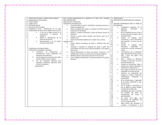 c
o
m
p
e
t
e
n
c
i
a
s
COMPETENCIA ESCRITA Y COMPETENCIA HABLADA
Organizados por ejes temáticos
Lengua hablada
Lengua escrita
Recreación literaria
Recreación sobre la lengua
Competencia escrita Identificación de los tipos
fundamentales de texto y de los objetivos de su lectura
 El uso de la lengua escrita en la
comunicación a distancia. El
telegrama
 Manejo e identificación de las
partes del diccionario
 Reconocimiento y uso de fuentes
escritas de información
Competencia oral Lengua hablada
Conocimientos, habilidades y actitudes
 ·Planeación de exposiciones o
presentaciones orales; elaboración de
esquemas para exposición
 Uso de apoyos para intervenciones orales:
carteles, dibujos, mímica, objetos
 Uso del vocabulario adecuado para
situaciones específicas: diferencia entre
términos cotidianos y
especializados
DAR Y RECIBIR INFORMACIÓN EN EL ÁMBITO DE LA VIDA: LEER Y ESCRIBIR
PARA COMUNICARSE
Organizado por componentes
Competencias de lenguaje oral:
 Comunica estado de ánimo, sentimientos, emociones vivencias a
través del lenguaje oral.
 Utiliza el lenguaje para regular su conducta en distintos tipos de
interacción con los demás.
 Obtiene y comparte información a través de diversas formas de
expresión.
 Escucha y cuenta relatos literarios que forman parte de la
tradición oral
 Aprecia la diversidad lingüística de su región y de su cultura.
Lenguaje escrito:
 Conoce diversos portadores de textos e identifica para que
sirven.
 Interpreta e interfiere el contenido de textos a partir del
conocimiento que tiene de los diversos portadores y del sistema
de escritura.
 Expresa gráficamente las ideas que quieren comunicar y las
verbaliza para construir un texto escrito con ayuda de alguien.
 Identifica algunas características del sistema de escritura.
 Conoce algunas características y funciones propias de los textos
literarios.
C
O
M
P
E
T
E
N
C
I
A
S
P
A
R
A
E
L
A
P
R
E
N
D
I
Z
A
J
E
P
E
R
M
A
N
E
N
T
E
C
O
M
P
E
T
E
N
COMPETENCIAS
IDENTIFICAR LAS PROPIEDADES DEL LENGUAJE
ANALIZAN INFORMACION PARA LA TOMA DE
DESICIONESAA
 competencias específicas de la
asignatura contribuyen al
desarrollo
 de las competencias para la vida y
al logro del perfil de egreso de la
Educación Básica
 Emplear el lenguaje para
comunicarse y como instrumento
para aprender. Se busca que los
alumnos
 empleen el lenguaje para
interpretar, comprender y
transformar el mundo, obteniendo
nuevos
 conocimientos que le permitirán
seguir aprendiendo durante toda la
vida, y para que logren una
comunicación
 eficaz y afectiva en diferentes
contextos y situaciones, lo que les
permitirá expresar con
 claridad sus sentimientos, ideas y
opiniones de manera informada y
apoyándose en argumentos, y
 sean capaces de discutir con otros
respetando sus puntos de vista.
 Identificar las propiedades del
lenguaje en diversas situaciones
comunicativas. Comprende el
conocimiento
 de las características y significado
de los textos, atendiendo su tipo,
contexto en el
 que se emplean y destinatario al
que se dirigen. Se refiere también
al empleo de las diferentes
 modalidades de lectura, en función
del propósito del texto, las
características del mismo y
particularidades
 del lector, para lograr una
construcción de significado, así
como a la producción de
 textos escritos que consideren el
contexto, el destinatario y los
 