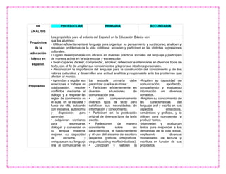 DE
ANÁLISIS
PREESCOLAR PRIMARIA SECUNDARIA
Propósitos
de la
educación
básica en
español.
Los propósitos para el estudio del Español en la Educación Básica son
que los alumnos:
• Utilicen eficientemente el lenguaje para organizar su pensamiento y su discurso; analicen y
resuelvan problemas de la vida cotidiana; accedan y participen en las distintas expresiones
culturales.
• Logren desempeñarse con eficacia en diversas prácticas sociales del lenguaje y participen
de manera activa en la vida escolar y extraescolar.
• Sean capaces de leer, comprender, emplear, reflexionar e interesarse en diversos tipos de
texto, con el fin de ampliar sus conocimientos y lograr sus objetivos personales.
• Reconozcan la importancia del lenguaje para la construcción del conocimiento y de los
valores culturales, y desarrollen una actitud analítica y responsable ante los problemas que
afectan al mundo.
Propósitos
• Aprendan a regular sus
emociones a trabajar en
colaboración, resolver
conflictos mediante el
diálogo y a respetar las
reglas de convivencia en
el aula, en la escuela y
fuera de ella, actuando
con iniciativa, autonomía
y disposición para
aprender.
• Adquieran confianza
para expresarse,
dialogar y conversar en
su lengua materna;
mejoren su capacidad
de escucha, y
enriquezcan su lenguaje
oral al comunicarse en
La escuela primaria debe
garantizar que los alumnos:
• Participen eficientemente en
diversas situaciones de
comunicación oral.
• Lean comprensivamente
diversos tipos de texto para
satisfacer sus necesidades de
información y conocimiento.
• Participen en la producción
original de diversos tipos de texto
escrito.
• Reflexionen de manera
consistente sobre las
características, el funcionamiento
y el uso del sistema de escritura
(aspectos gráficos, ortográficos,
de puntuación y morfosintácticos).
• Conozcan y valoren la
-Amplíen su capacidad de
comunicación, aportando,
compartiendo y evaluando
información en diversos
contextos.
-Amplíen su conocimiento de
las características del
lenguaje oral y escrito en sus
aspectos sintácticos,
semánticos y gráficos, y lo
utilicen para comprender y
producir textos.
-Interpreten y produzcan
textos para responder a las
demandas de la vida social,
empleando diversas
modalidades de lectura y
escritura en función de sus
propósitos.
 