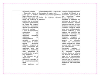 situaciones variadas.
• Desarrollen interés y
gusto por la lectura,
usen diversos tipos de
texto y sepan para qué
sirven, se inicien en la
práctica de la escritura
al expresar gráficamente
las ideas que quieren
comunicar y reconozcan
algunas propiedades del
sistema de escritura.
• Usen el razonamiento
matemático en
situaciones que
demanden establecer
relaciones de
correspondencia,
cantidad y ubicación
entre objetos al contar,
estimar, reconocer
atributos, comparar y
medir; comprendan las
relaciones entre los
datos de un problema y
usen estrategias o
procedimientos propios
para resolverlos.
• Se interesen en la
observación de
fenómenos naturales y
las características de los
seres
vivos; participen en
diversidad lingüística y cultural de
los pueblos de nuestro país.
• Identifiquen, analicen y disfruten
textos de diversos géneros
literarios.
-Valoren la riqueza lingüística
y cultural de México, y se
reconozcan como parte de
una comunidad cultural
diversa y dinámica.
-Expresen y defiendan sus
opiniones y creencias de
manera razonada, respeten
los puntos de vista de otros
desde una perspectiva crítica
y reflexiva, utilicen el diálogo
como forma privilegiada para
resolver conflictos, y sean
capaces de modificar sus
opiniones y creencias ante
argumentos razonables.
-Analicen, comparen y
valoren la información que
generan los diferentes
medios de comunicación
masiva, y tengan una opinión
personal sobre los mensajes
que éstos difunden.
-Conozcan, analicen y
aprecien el lenguaje literario
de diferentes géneros,
autores, épocas y culturas,
con el fin de que valoren su
papel en la representación
del mundo; comprendan los
patrones que lo organizan y
las circunstancias discursivas
e históricas que le han dado
origen.
 