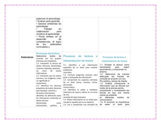 potenciar el aprendizaje.
• Evaluar para aprender.
• Generar ambientes de
aprendizaje.
• Trabajar en
colaboración para
construir el aprendizaje.
• Poner énfasis en el
desarrollo de
competencias, el logro
de los estándares
curriculares y los
aprendizajes esperados
Estándares
Procesos de lectura
Selecciona textos de
acuerdo con sus propios
intereses y/o propósitos.
1.2. Interpreta la lectura de
textos literarios elementales
(cuentos, leyendas, poemas),
así como de textos
informativos.
1.3. Interpreta que los textos
escritos y las imágenes crean
un significado al
conjuntarse.
1.4. Identifica los diversos
propósitos de textos literarios
(por ejemplo, cuentos) y
de textos informativos.
Identifica los diferentes tipos
de información contenida en
textos escritos
elementales, como
ilustraciones, gráficas y
Procesos de lectura e
interpretación de textos
1.1. Identifica y usa información
específica de un texto para resolver
problemas
concretos.
1.2. Formula preguntas precisas para
guiar su búsqueda de información.
1.3. Comprende los aspectos centrales
de un texto (tema, eventos, trama,
personajes
involucrados).
1.4. Identifica el orden y establece
relaciones de causa y efecto en la trama
de una
variedad de tipos textuales.
1.5. Infiere información en un texto para
recuperar aquella que no es explícita.
1.6. Lee y comprende una variedad de
Procesos de lectura e
interpretación de textos
1.1. Emplea la lectura como
herramienta para seguir
aprendiendo y comprender su
entorno.
1.2. Selecciona de manera
adecuada las fuentes de
consulta de acuerdo con sus
Pro pósitos y temas de interés.
1.3. Analiza críticamente la
información que se difunde por
medio de la prensa escrita,
comparando y contrastando las
formas en que una misma
noticia se presenta
en diferentes medios de
comunicación.
1.4. R econoce la importancia
de releer un texto para
 