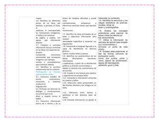 mapas.
1.6. Identifica las diferentes
partes de un libro; por
ejemplo, la portada, el título,
el
subtítulo, la contraportada,
las ilustraciones (imágenes),
el índice y los números
de página, y explica, con
apoyo, qué información
ofrecen.
1.7. Compara y contrasta
información factual contenida
en los libros con experiencias
propias.
Comprende instructivos
elementales que incorporan
imágenes; por ejemplo,
recetas o procedimientos
para construir objetos.
1.9. Identifica la escritura
convencional de los números
Participación en eventos
comunicativos orales
3.1. Comunica estados de
ánimo, sentimientos,
emociones y vivencias
mediante el
lenguaje oral.
3.2. Participa con atención en
diálogos y conversaciones,
escucha lo que otros
dicen y respeta turnos al
hablar.
3.3. Comunica información
acerca de sí mismo y de su
textos de mediana dificultad y puede
notar
contradicciones, semejanzas y
diferencias entre los textos que abordan
un
mismo tema.
1.7. Identifica las ideas principales de un
texto y selecciona información para
resolver
necesidades específicas y sustentar sus
argumentos.
1.8. Comprende el lenguaje figurado y es
capaz de identificarlo en diversos
géneros:
cuento, novela, teatro y poesía.
1.9. Identifica las características de los
textos descriptivos, narrativos,
informativos
y explicativos, a partir de su distribución
gráfica y su función comunicativa, y
adapta su lectura a las características de
los escritos.
1.10. Emplea la cita textual para explicar
y argumentar sus propias ideas.
1.11. Interpreta la información contenida
en cuadros y tablas.
1.12. Selecciona datos presentados en
dos fuentes distintas y los integra en un
texto.
1.13. Diferencia entre hechos y
opiniones al leer distintos tipos de
textos.
1.14. Sintetiza información sin perder el
interpretar su contenido.
1.5. Identifica la estructura y los
rasgos estilísticos de poemas,
novelas, obras de
teatro y autobiografías.
1.6. Analiza los mensajes
publicitarios para exponer de
forma crítica los efectos en
los consumidores.
1.7. Utiliza la información de
artículos de opinión para ampliar
sus conocimientos y
formarse un punto de vista
propio.
1.8. Emplea adecuadamente al
leer las formas comunes de
puntuación: punto,
coma, dos puntos, punto y
coma, signos de exclamación,
signos de interrogación,
apóstrofo, guión y tilde.
 