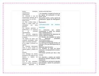 familia (nombres,
características
y direcciones).
3.4. Entiende y usa las
convenciones comunes de la
conversación; por ejemplo,
tomar turnos.
3.5. Pide y ofrece ideas, y
ayuda al tomar parte en
actividades con otras
personas.
3.6. Expresa opiniones y
preferencias, y se involucra
en la actividad
argumentativa.
3.7. Formula preguntas
acerca de eventos o temas de
su interés.
3.8. Explica los pasos que
conllevan actividades, como
seguir una receta, participar
en un juego o construir un
juguete.
3.9. Presenta información
sobre un tema, usando un
soporte gráfico y objetos de
su
entorno.
3.10. Distingue los hechos
fantásticos y los reales en una
historia, y explica las
diferencias
entre ellos.
3.11. N arra anécdotas,
historias, cuentos, leyendas y
fábulas siguiendo la
sentido central del texto.
1.15. Identifica y emplea la función de
los signos de puntuación al leer:
punto, coma,
dos puntos, punto y coma, signos de
exclamación, signos de interrogación
y
Acentuación.
2.Producción de textos
escritos
2.1. Comunica por escrito
conocimiento e ideas de manera
clara, estableciendo su
orden y explicitando las relaciones de
causa y efecto al redactar.
2.2. Escribe una variedad de textos
con diferentes propósitos
comunicativos para
una audiencia específica.
2.3. Distingue el lenguaje formal y el
informal, y los usa adecuadamente al
escribir
diferentes tipos de textos.
2.4. Produce un texto de forma
autónoma, conceptualmente correcto,
a partir de
información provista por dos o tres
fuentes.
2.5. Describe y explica por escrito
fenómenos diversos usando un estilo
impersonal.
2.6. Organiza su escritura en párrafos
estructurados, usando la puntuación
de manera
 